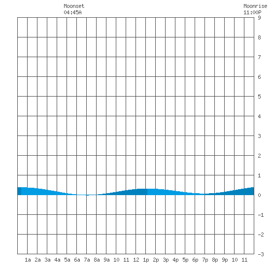 Point Barrow tide chart for Saturday, May 14, 2022