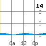 Point Barrow tide chart for Saturday, May 14, 2022