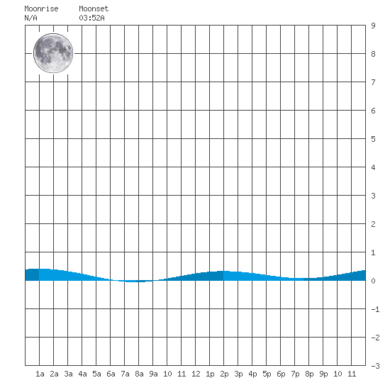 Point Barrow tide chart for Sunday, May 15, 2022