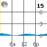 Point Barrow tide chart for Sunday, May 15, 2022