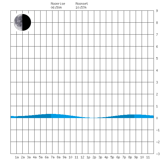 Point Barrow tide chart for Sunday, May 22, 2022