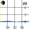 Point Barrow tide chart for Sunday, May 22, 2022