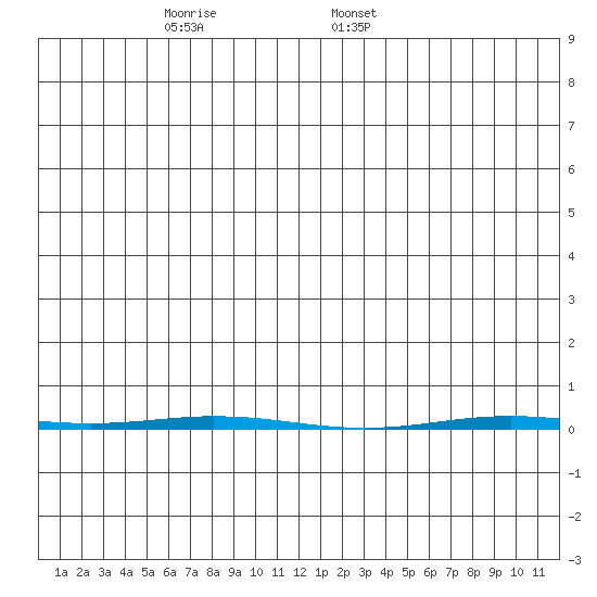 Point Barrow tide chart for Monday, May 23, 2022