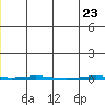 Point Barrow tide chart for Monday, May 23, 2022