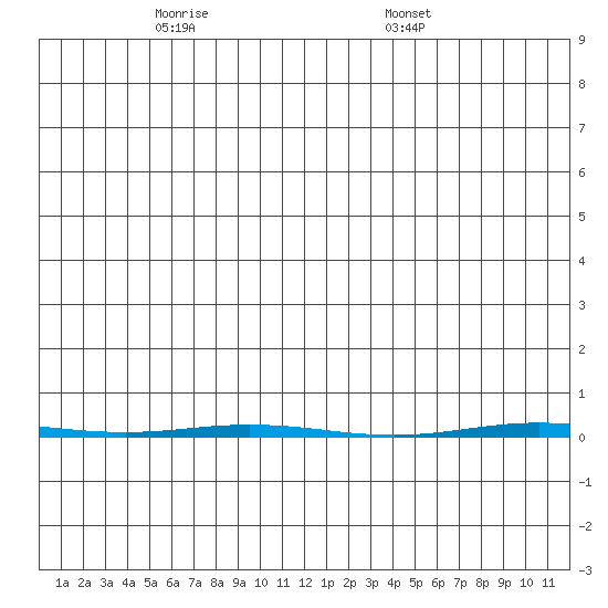 Point Barrow tide chart for Tuesday, May 24, 2022