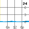 Point Barrow tide chart for Tuesday, May 24, 2022