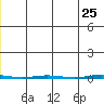 Point Barrow tide chart for Wednesday, May 25, 2022