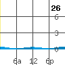 Point Barrow tide chart for Thursday, May 26, 2022