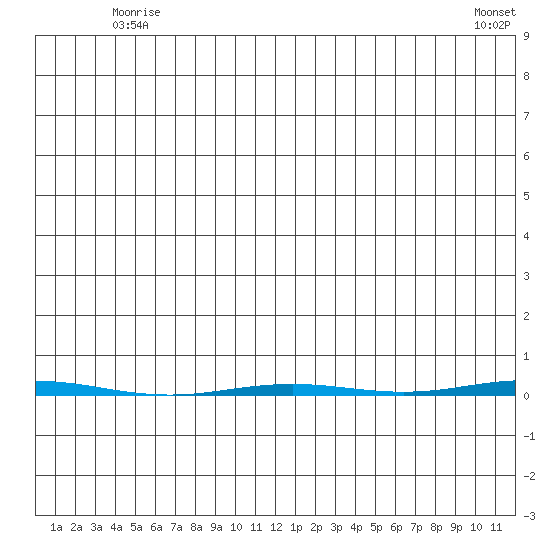 Point Barrow tide chart for Friday, May 27, 2022