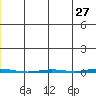 Point Barrow tide chart for Friday, May 27, 2022