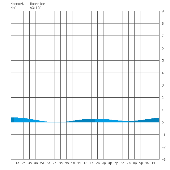 Point Barrow tide chart for Saturday, May 28, 2022
