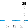 Point Barrow tide chart for Saturday, May 28, 2022