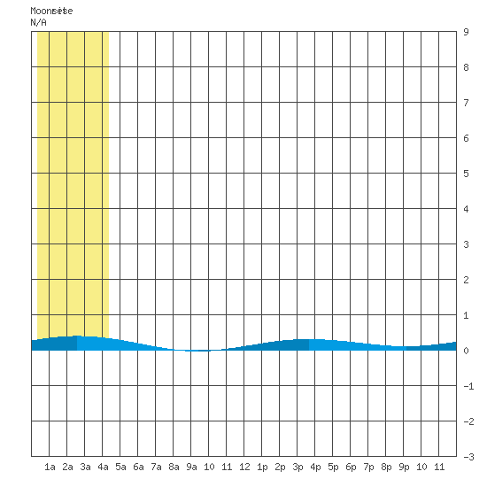 Point Barrow tide chart for Monday, May 2, 2022