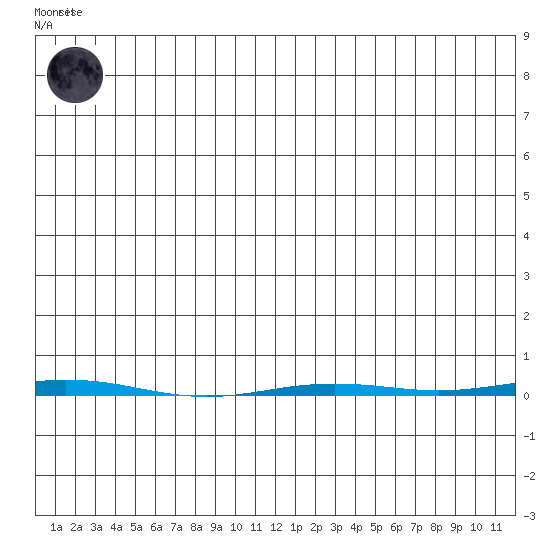 Point Barrow tide chart for Monday, May 30, 2022
