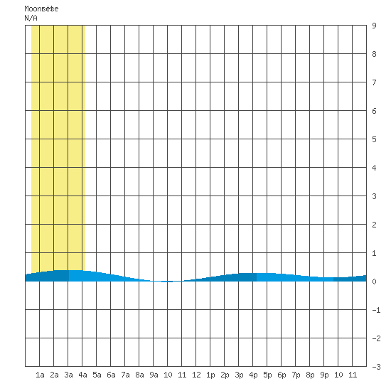 Point Barrow tide chart for Tuesday, May 3, 2022
