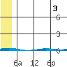Point Barrow tide chart for Tuesday, May 3, 2022