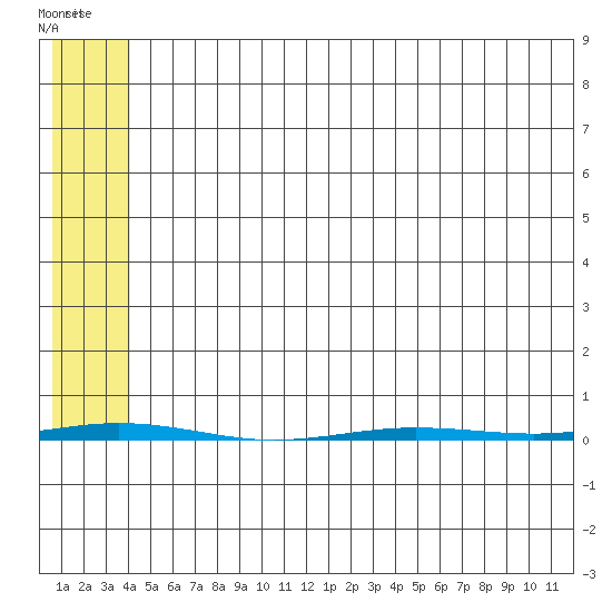 Point Barrow tide chart for Wednesday, May 4, 2022