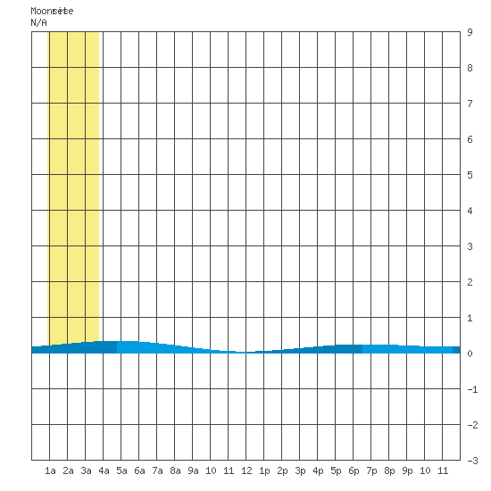 Point Barrow tide chart for Friday, May 6, 2022
