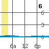 Point Barrow tide chart for Friday, May 6, 2022
