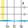 Point Barrow tide chart for Saturday, May 7, 2022