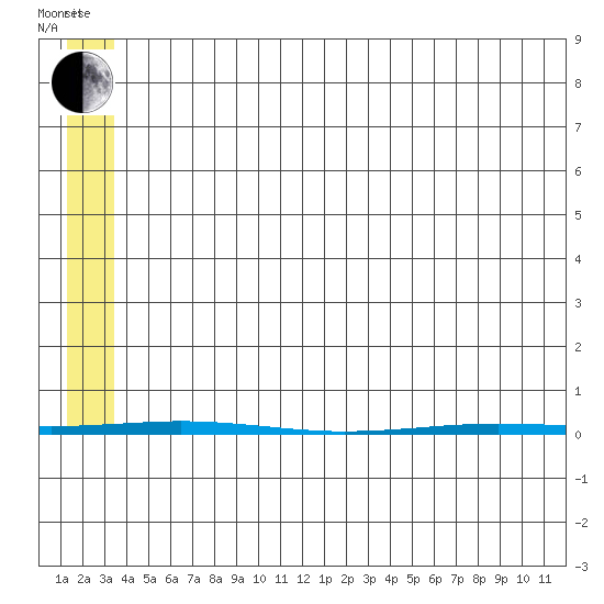 Point Barrow tide chart for Sunday, May 8, 2022