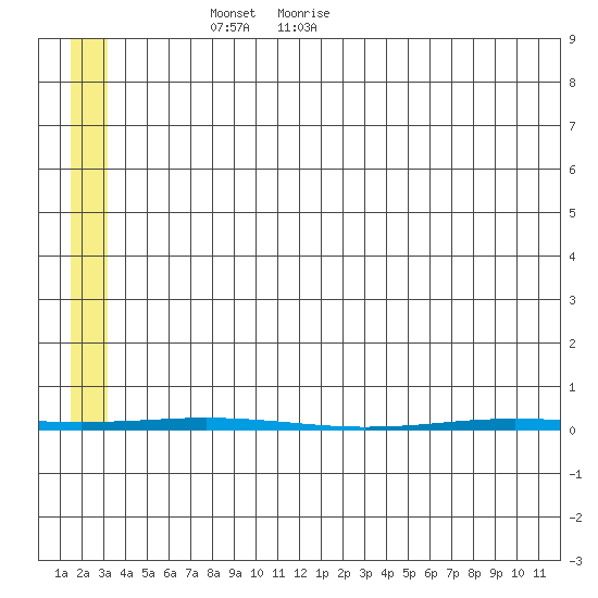 Point Barrow tide chart for Monday, May 9, 2022