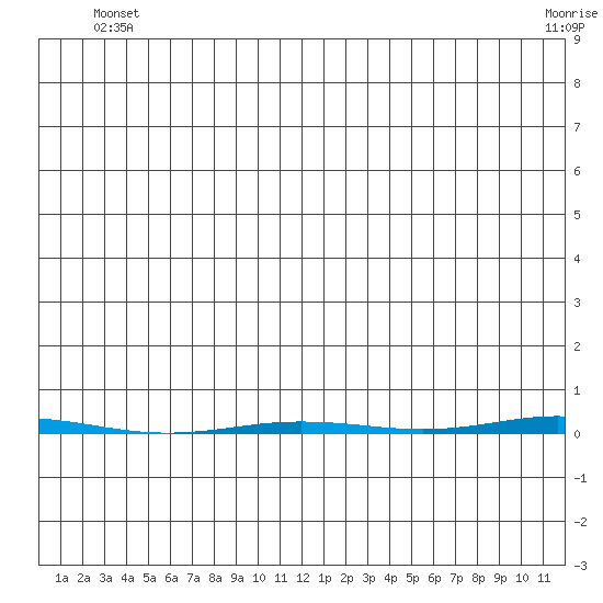 Point Barrow tide chart for Saturday, June 11, 2022