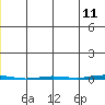 Point Barrow tide chart for Saturday, June 11, 2022