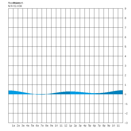 Point Barrow tide chart for Sunday, June 12, 2022