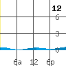 Point Barrow tide chart for Sunday, June 12, 2022