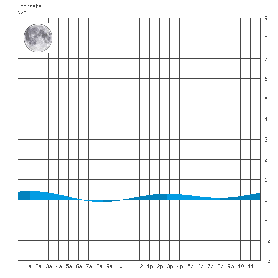 Point Barrow tide chart for Tuesday, June 14, 2022