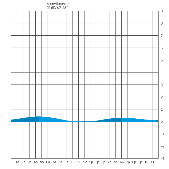 Point Barrow tide chart for Saturday, June 18, 2022