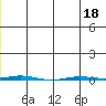 Point Barrow tide chart for Saturday, June 18, 2022