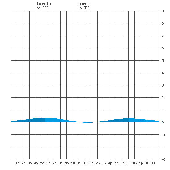 Point Barrow tide chart for Sunday, June 19, 2022
