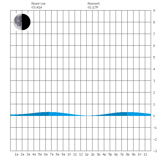 Point Barrow tide chart for Monday, June 20, 2022
