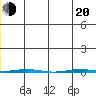 Point Barrow tide chart for Monday, June 20, 2022