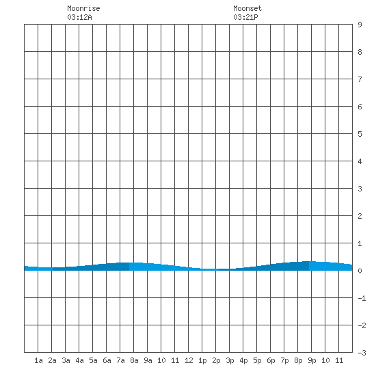 Point Barrow tide chart for Tuesday, June 21, 2022