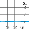 Point Barrow tide chart for Tuesday, June 21, 2022