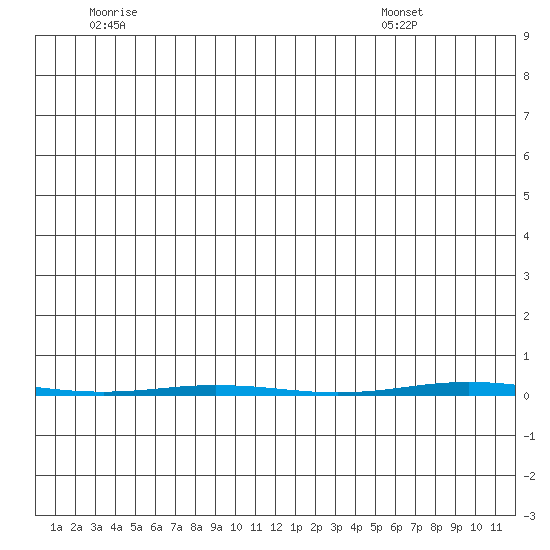 Point Barrow tide chart for Wednesday, June 22, 2022