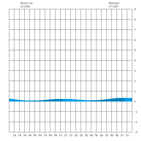 Point Barrow tide chart for Thursday, June 23, 2022