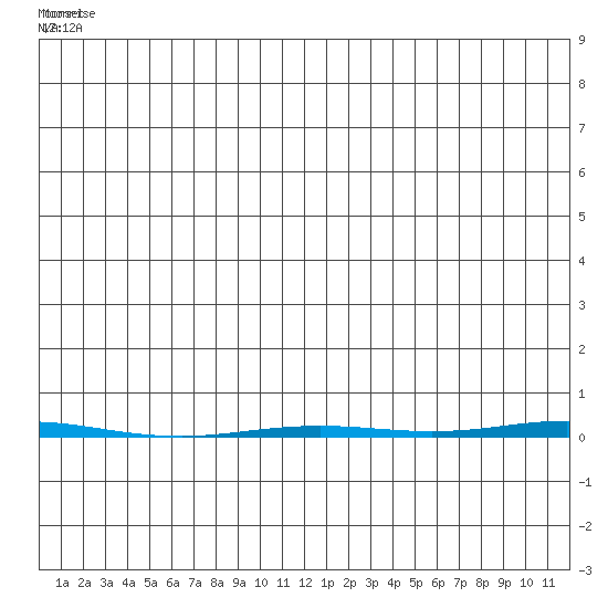 Point Barrow tide chart for Saturday, June 25, 2022
