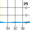 Point Barrow tide chart for Saturday, June 25, 2022