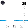 Point Barrow tide chart for Tuesday, June 28, 2022