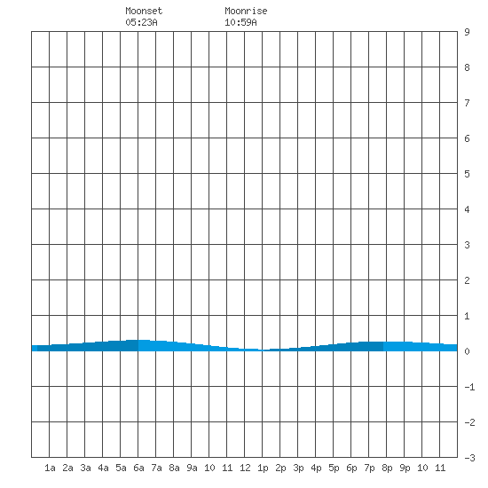 Point Barrow tide chart for Monday, June 6, 2022