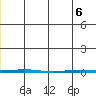 Point Barrow tide chart for Monday, June 6, 2022