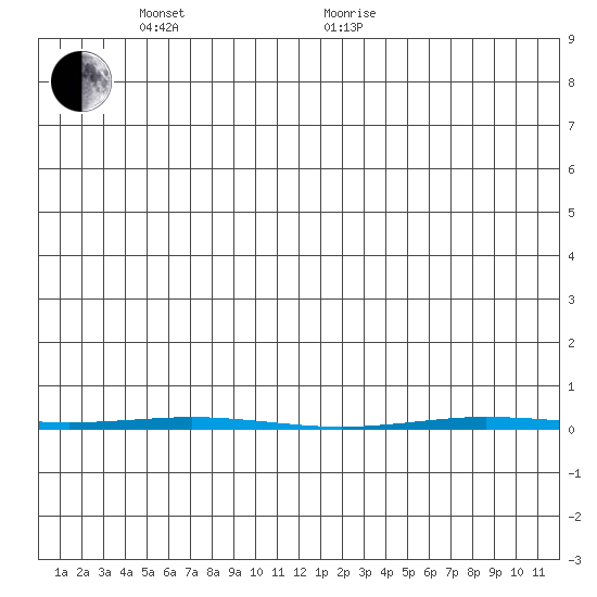 Point Barrow tide chart for Tuesday, June 7, 2022