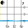 Point Barrow tide chart for Tuesday, June 7, 2022
