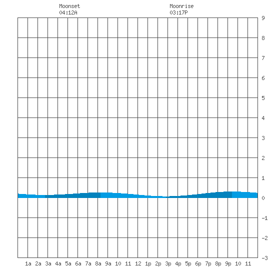 Point Barrow tide chart for Wednesday, June 8, 2022