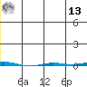 Point Barrow tide chart for Wednesday, July 13, 2022