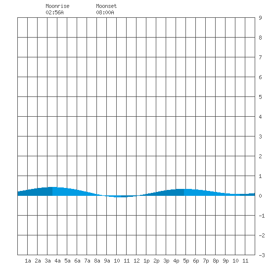 Point Barrow tide chart for Saturday, July 16, 2022